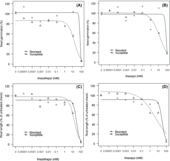 Figure 1 - Seed germination (A and B) and root length (C and D) as a proportion of the untreated check of barnyardgrass resistant and susceptible to imidazolinones in different concentrations of the herbicides imazethapyr (A and C) and imazapyr + imazapic 