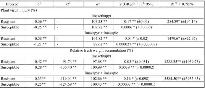 Figure 3 - Root dry weight of as a proportion of the untreated check of barnyardgrass resistant and susceptible to imidazolinones in different concentrations of the herbicides imazethapyr (A) and imazapyr + imazapic (B) evaluated in the tiller bioassay