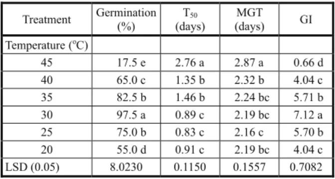 Table 1 - Effect of different temperatures on the germination of R. capitata Treatment Germination (%) T 50 (days) MGT (days) GI Temperature ( o C) 45 17.5 e 2.76 a 2.87 a 0.66 d 40 65.0 c 1.35 b 2.32 b 4.04 c 35 82.5 b 1.46 b 2.24 bc 5.71 b 30 97.5 a 0.89