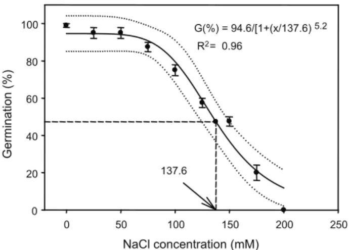 Figure 1 - Effect of sodium chloride (NaCl) concentration on the germination of R. capitata
