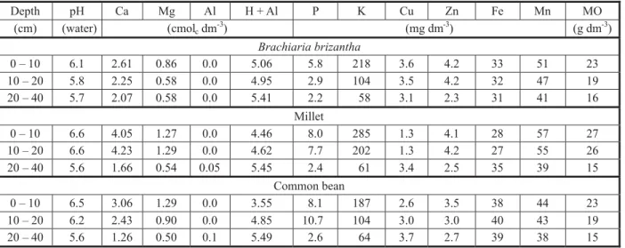 Table 1  - Chemical properties of the soil in the experimental area