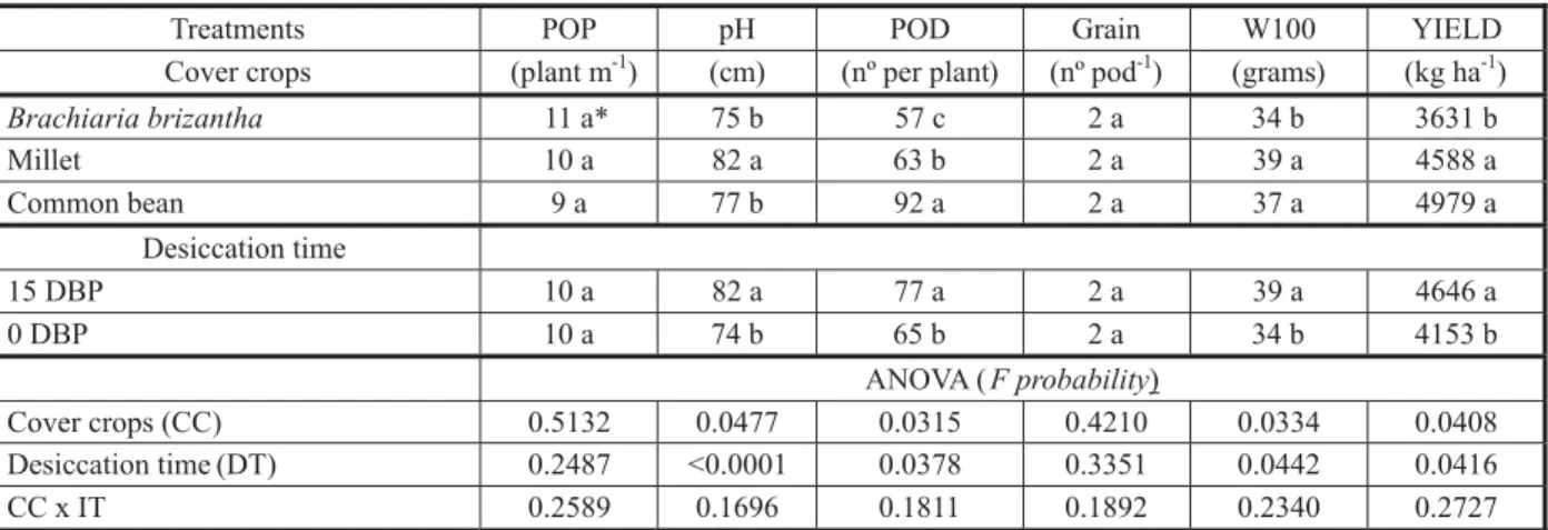 Table 3  - Plant population (POP), plant height (PH), number of pod per plant (POD), number of grain pod -1  (GRAIN), 100 grain weight (W100) and yield of soybean as a function of the cover crops and desiccation time of these cover crops (days before plant