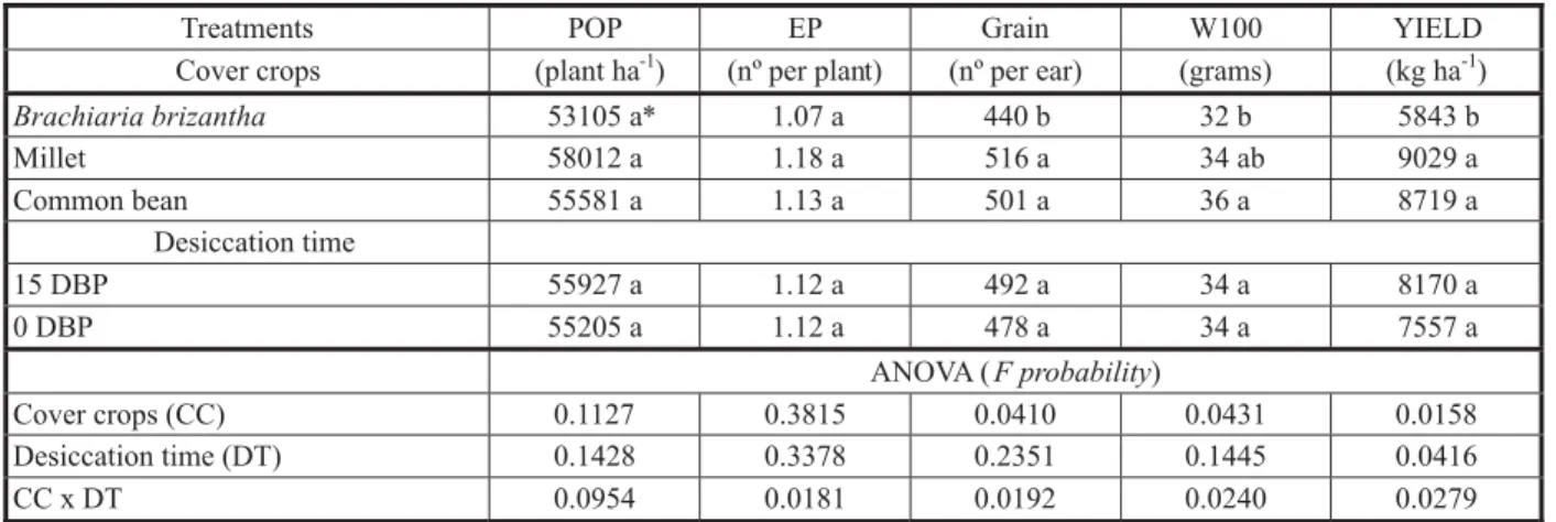 Table 4  - Plant population (POP), number of ear per plant (EP), number of grain per ear (Grain), 100-grain weight (W100) and yield of corn as a function of the cover crops and desiccation time of these cover crops (days before planting, DBP)