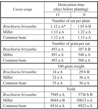 Table 5  - Interactions for number of ear per plant, number of grain per ear, 100-grain weight and yield of corn plants as affected by cover crops and desiccation time