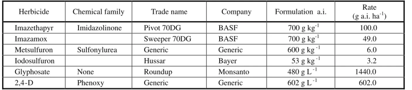 Table 1 - Herbicides applied to the second generation of two radish biotypes and recommended field rate