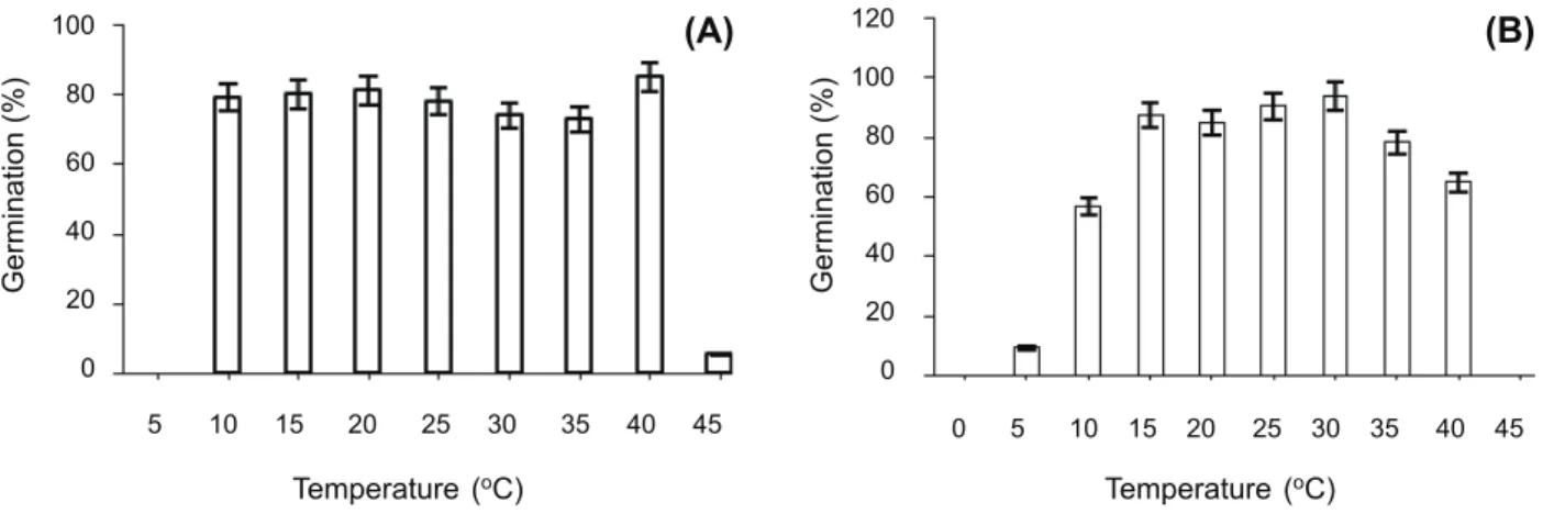 Figure 3B shows that Barnyardgrass germination was greater than 80% up to a concentration of 150 mM NaCl; 68%