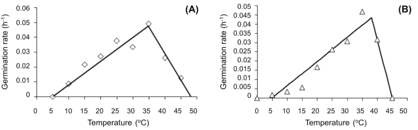Figure 2 - Effect of constant temperature on germination rate of Velvetleaf (A) and Barnyardgrass (B).