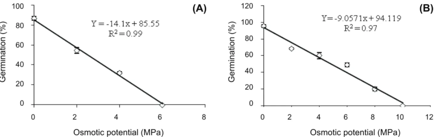Figure 4 - Effect of osmotic potential on germination of Velvetleaf (A) and Barnyardgrass (B).