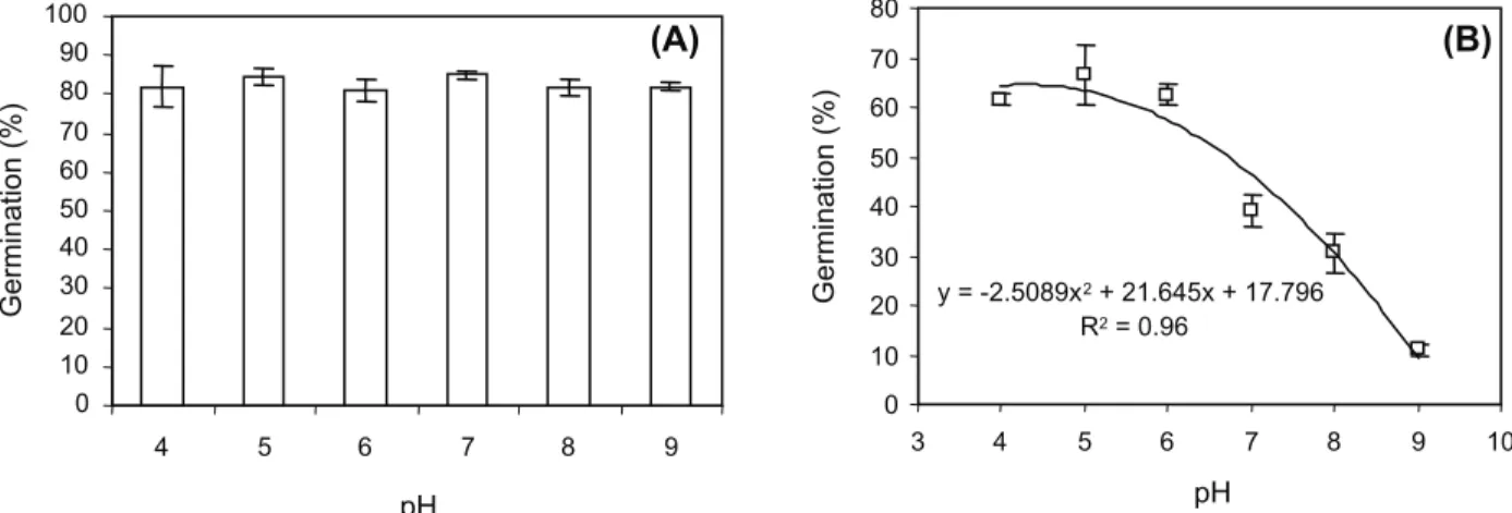 Figure 5 - Effect of pH on germination of Velvetleaf (A) and Barnyardgrass (B).