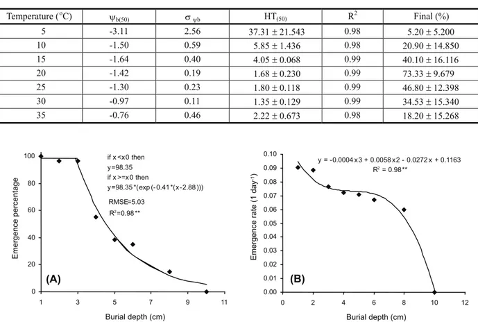 Figure 5 - Relationships between seedling emergence percentage (a) and seedling emergence rate (b) with burial depth in volunteer oilseed rape.