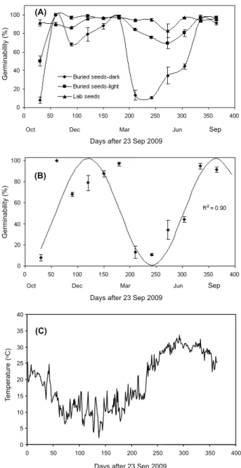 Figure 1 - Seed viability of oilseed rape after burial at 30 cm depth of soil in Gorgan