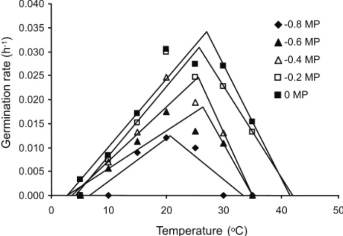 Figure 3  - Effect of temperature and water potential on germination rate (per h). The lines show segmented function used to describe the response of germination rate to temperature in the range of water potentials.