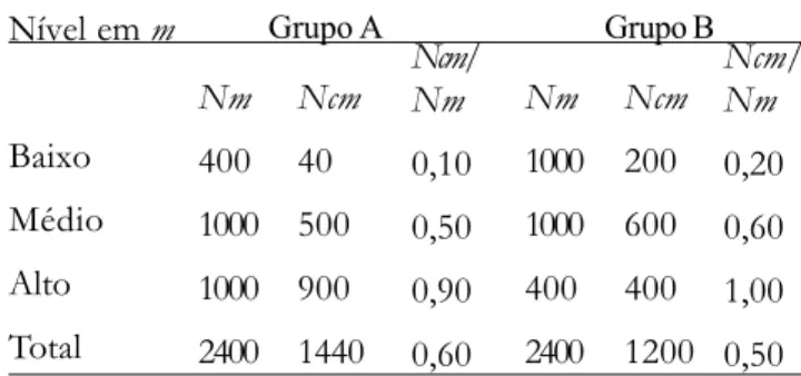 Tabela 1. Freqüências de Respostas de Dois Grupos a um Item Hipotético Nível em m Baixo Médio Alto Total Grupo ANm40010001000 2400 Ncm40500900 1440 Ncm/Nm0,100,500,90 0,60 Grupo BNm100010004002400Ncm2006004001200 Ncm/Nm0,200,601,000,50 Os símbolos Nm,  Ncm