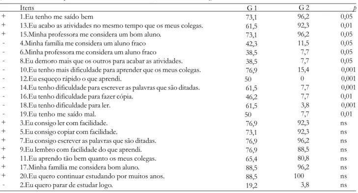Tabela 2. Auto-eficácia - Itens com Diferenças Estatisticamente Significativas, na Comparação da Porcentagem de Sujeitos dos Dois Grupos, Discriminando a Valoração Positiva e Negativa