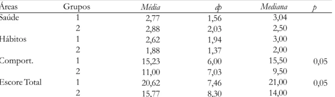 Tabela 3.  Escala Comportamental Infantil A2 Rutter (ECI)   Comparação dos Escores Parciais e Total dos Grupos Avaliados
