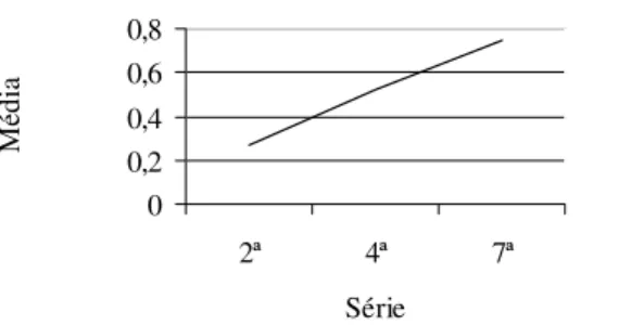 Figura 2. Número médio de contra-argumentos por série