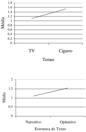 Figura 3. Número médio de justificativas por tema Semelhantemente mais justificativas foram identificadas nos textos opinativos do que nos narrativos (Prova de Mann-Whitney, unilateral, U= 1923; p= 0,0004).