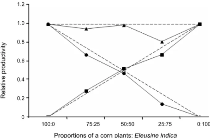 Figure 1 - Relative productivity (PR) and total productivity (PRT) for dry mass of shoots of corn crops and Eleusine indica, depending on the proportion of plants.