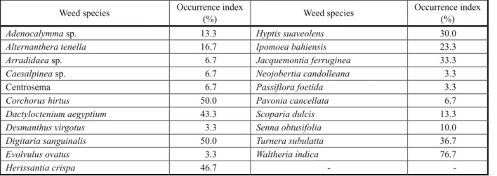 Table 1  - Occurrence index (ratio between the number of plots where a given weed species occurred and the total number of experimental plots) of weed species under the canopies of two tree species at two years of age, submitted to different planting densi