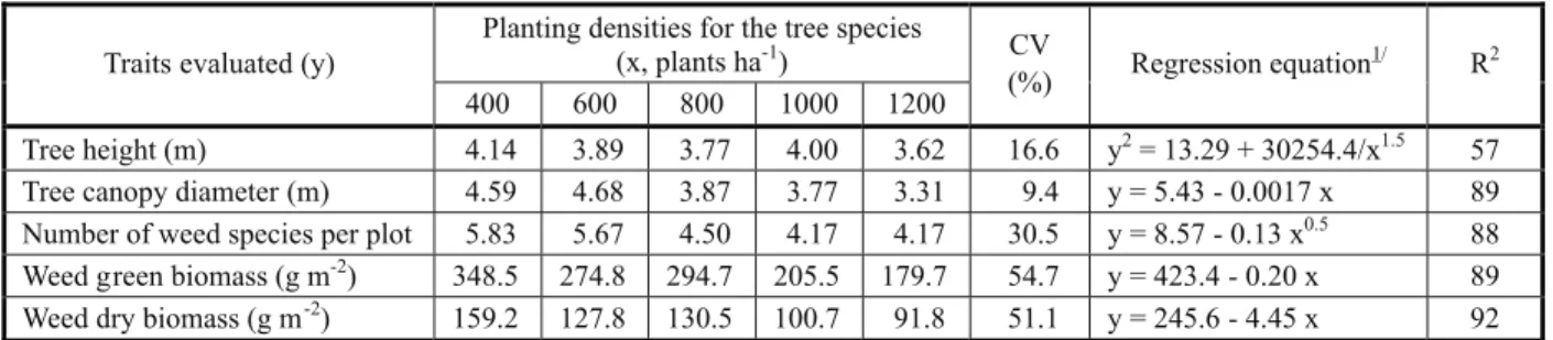 Table 3  - Coefficient of linear correlation between the traits of two tree species submitted to different planting densities and the traits of weeds under their canopies 1/