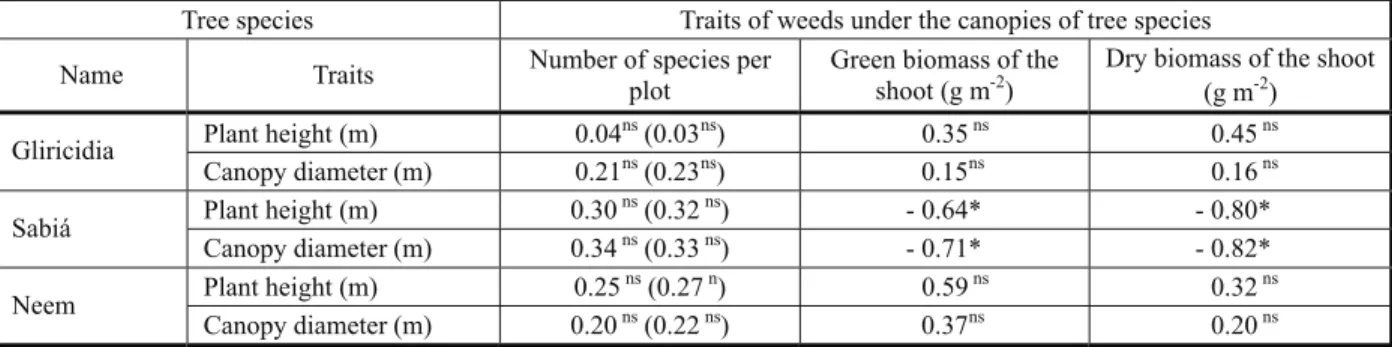 Table 6 - Coefficient of linear correlation between traits of tree species, grown as monocrops and as intercrops, and traits of weeds under their canopies 1/