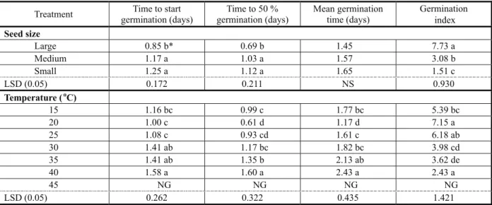 Figure 1 - Effect of seed size and temperature on germination percentage of C. arvensis