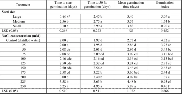 Table 2 - Effect of seed size and salinity on different germination parameters of C. arvensis