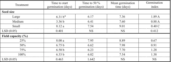 Table 4 - Effect of seed size and field capacity on different parameter traits of C. arvensis