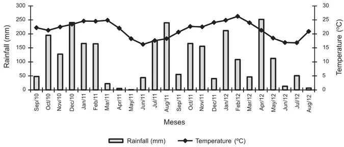 Figure 1 - Average temperature ( o C) and rainfall (mm) during the experiment’s period of time
