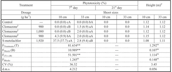 Table 3 shows the data on roots yields and percentage of starch in the ‘Baianinha’