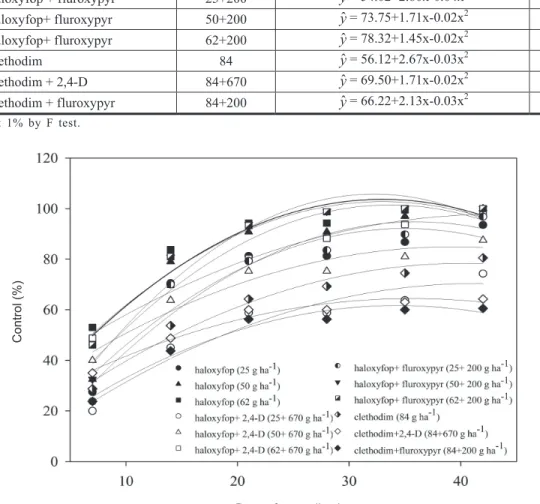 Table 3 gives the glyphosate tolerant volunteer corn data control regression equations in V 8 growth stage.