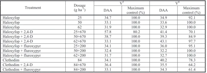 Table 4 - Days after the application for optimum control of glyphosate tolerant volunteer corn (2B688 RH)