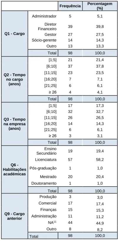 Tabela 2 - Características Profissionais do Indivíduo