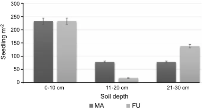 Table 1 - Interaction effect of soil depth and land use on the number of emerged weed seeds (seedling m -2 )