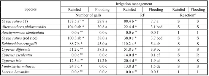 Table 2 - Number of galls, reproduction factor (RF) and reaction of species of weeds, that occur in the period of rice cultivation, Meloidogyne graminicola, in irrigation management, rainfed and flooding
