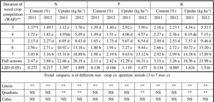 Table 1 - Macronutrient contents and uptake by R. capitata at different competition durations with mungbean Duration of 
