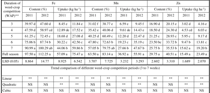 Table 3 - Micronutrient contents (Fe, Mn, Zn) and uptake by R. capitata at different competition durations with mungbean Duration of 
