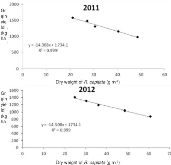 Figure  3  -  Regression  analysis  of  effect  of  the  competition  period on seed yield of mungbean.