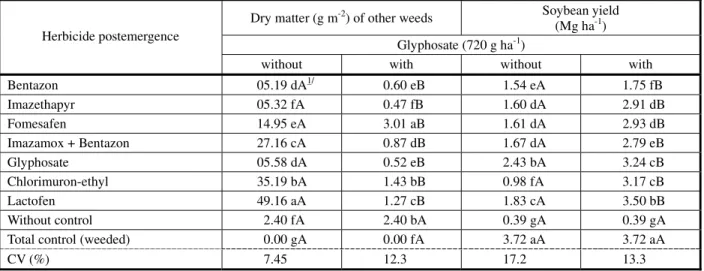 Table 2  - Dry matter of other weeds (g m -2 ) and soybean yield (Mg ha -1 ), depending on the herbicide applied postemergence