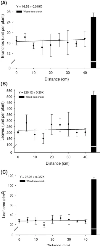Figure 4 - Number of branches (A – R 2  = 0.62), number of leaves (B – R 2  = 0.54), and leaf area (C – R 2  = 0.66) of Eucalyptus urograndis clone C219H, growing in coexistence with  Urochloa decumbens at 90 days after planting