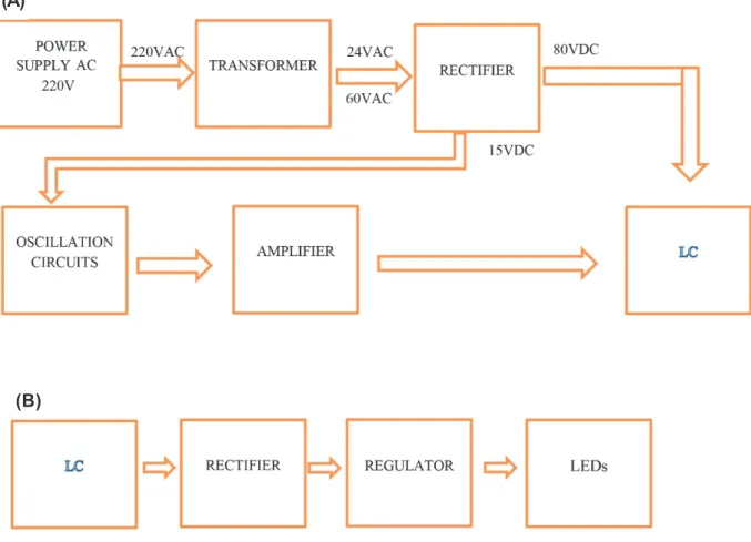 Figure 2 - Block diagrams of the circuit setup in WPT-LP system. (A) Output circuit (receiver); (B) Input circuit (transmitter).