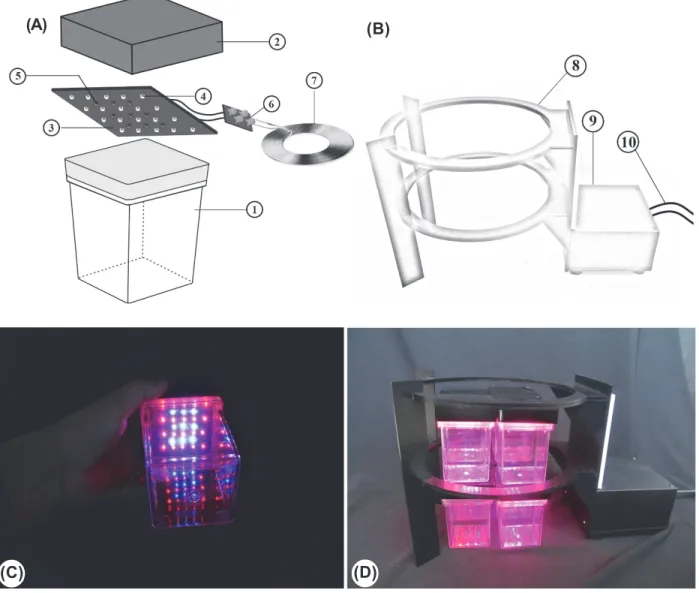 Figure 3 - Diagram of the WPT-LP system. (A) receiver device: (1) magenta vessel; (2) The acrylic plastic lid; (3) LED board;