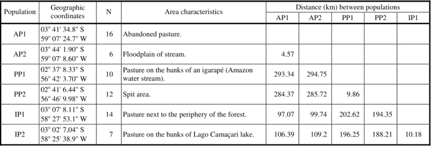 Table 1 - Characterization of the populations of Arrabidaea bilabiata for geographical position, individuals sampling number (N), sampling area characteristics and distances among populations