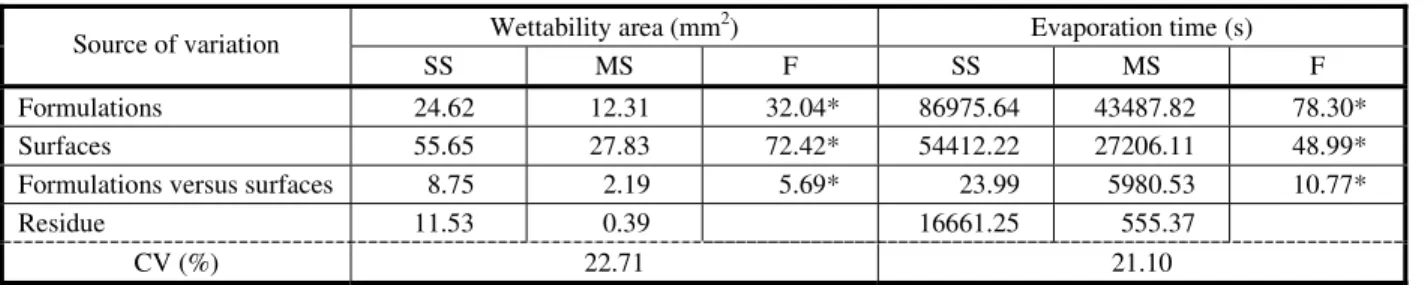 Table 1 - Summary of the analysis of variance (ANOVA) for wetting area and evaporation time in the interaction among glyphosate formulations and target surfaces