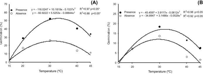 Figure 1 - Germination of Sorghum arundinaceum (A) and Sorghum halepense (B) in different temperatures in the presence and absence of light.