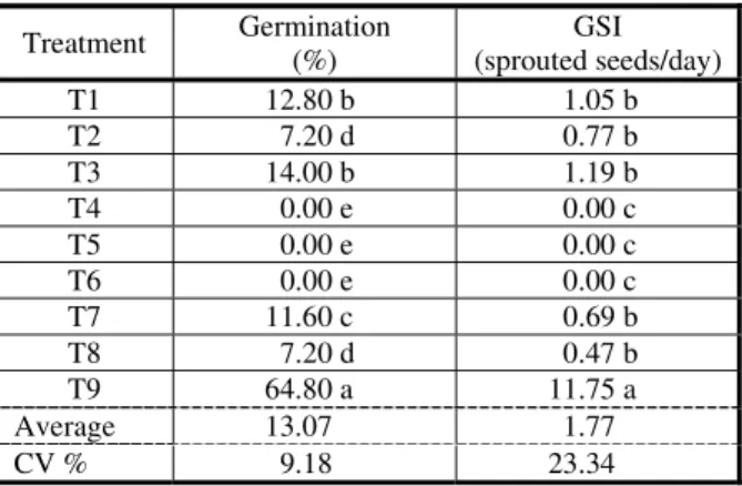 Table 4 - Germination and germination speed index of Sorghum arundinaceum seeds under different dormancy breaking treatments