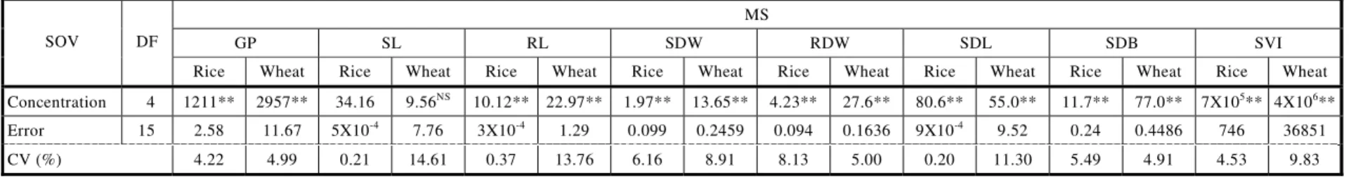 Table 3 - Comparison of the mean squares of various germination and seedling vigor parameters of rice and wheat as influenced by the Marselia minuta residue infested soil with varied concentrations