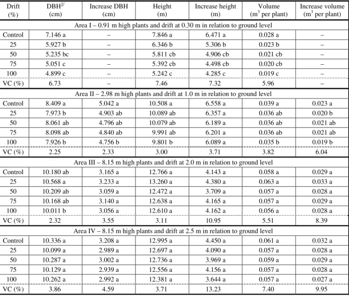Table 1 - Eucalyptus plant growth grown in areas I, II, III and IV, submitted to glyphosate drift in different crown proportions, at 30 days after application (DAA)