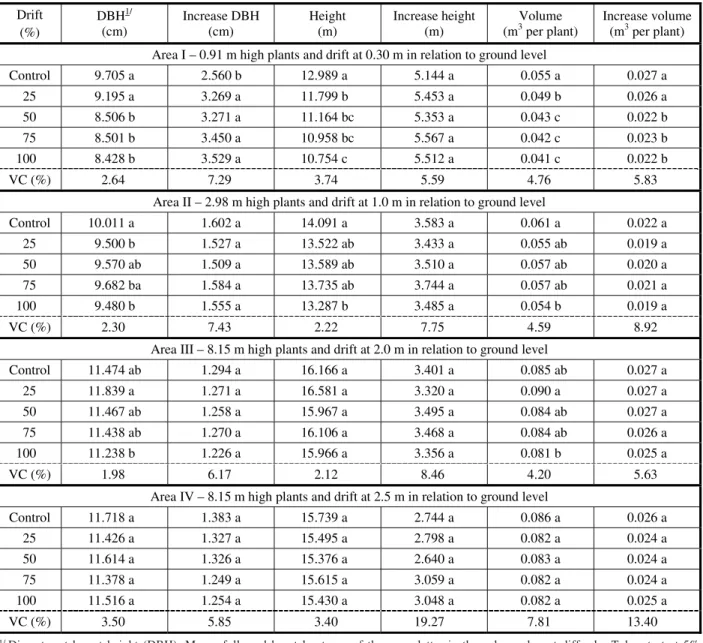 Table 1), since the green branches can absorb and translocate larger amounts of glyphosate to other parts of the plant, when compared to the older parts (Pereira et al