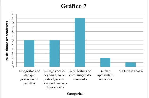 Gráfico 7- Número de alunos cuja resposta à questão 4 se integra em cada categoria 